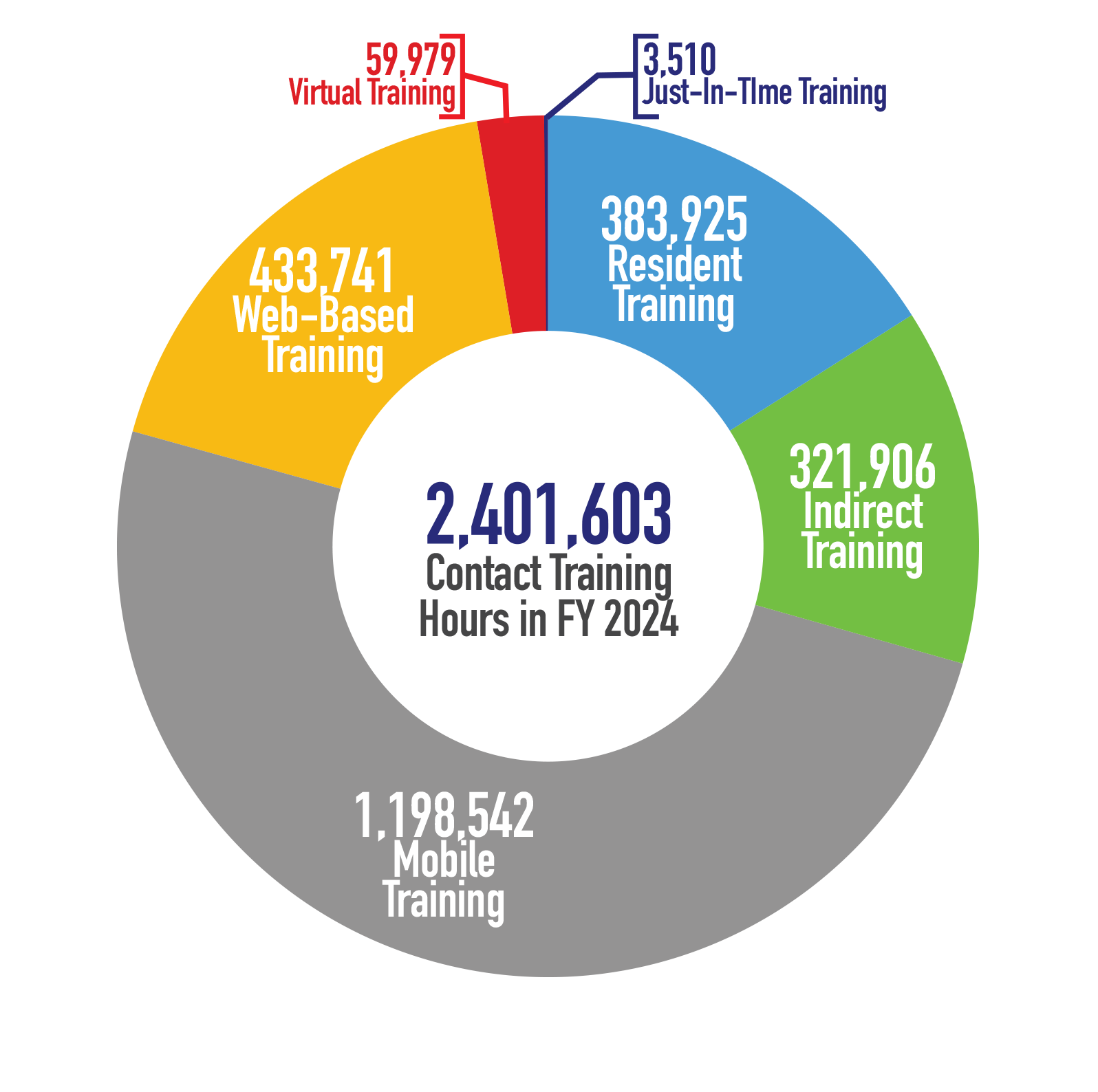 2,401,603 Contact Training Hours in FY 2024 - 1,198,542 Mobile Training, 422,741 Web-Based Training, 59,979 Virtual Training, 383,925 Resident Training, 321,906 Indirect Training